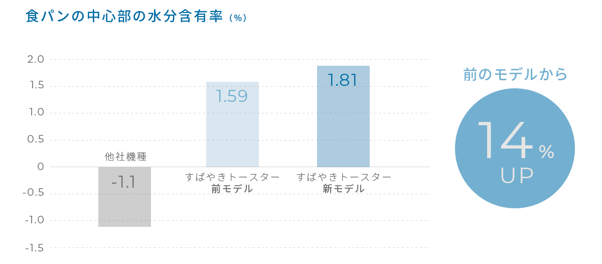 食パンの中心部の水分含有率