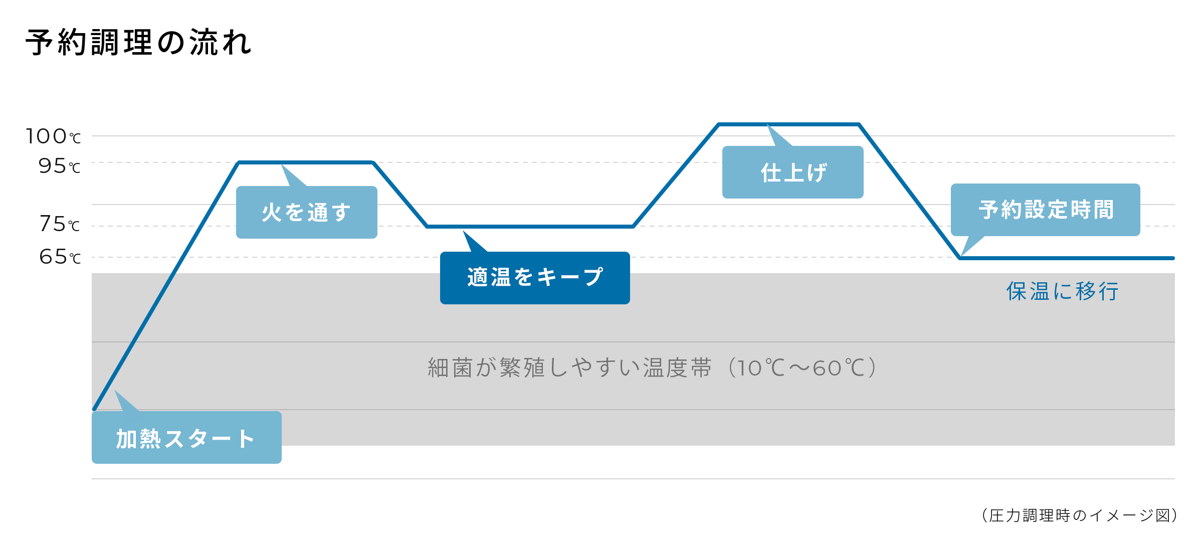 シロカ電気圧力鍋おうちシェフPROは腐りにくい予約が可能