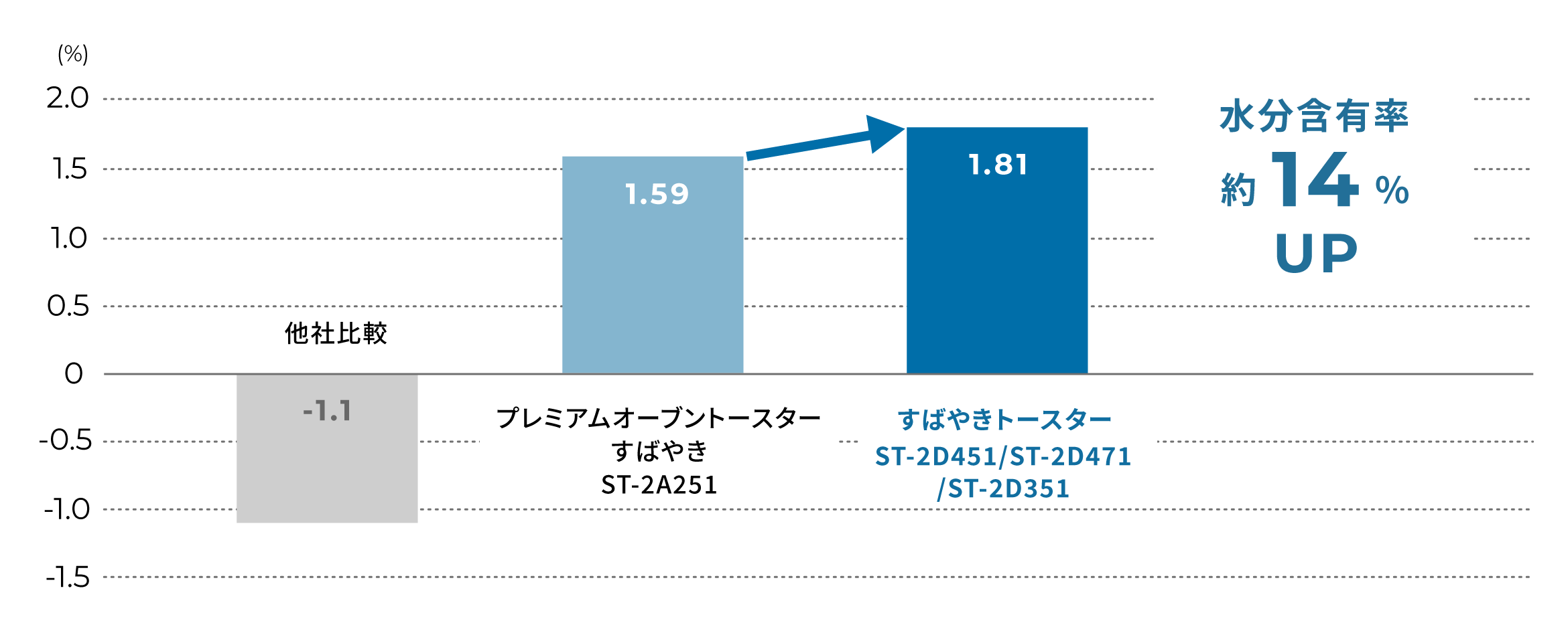 食パンの中心部の水分含有率