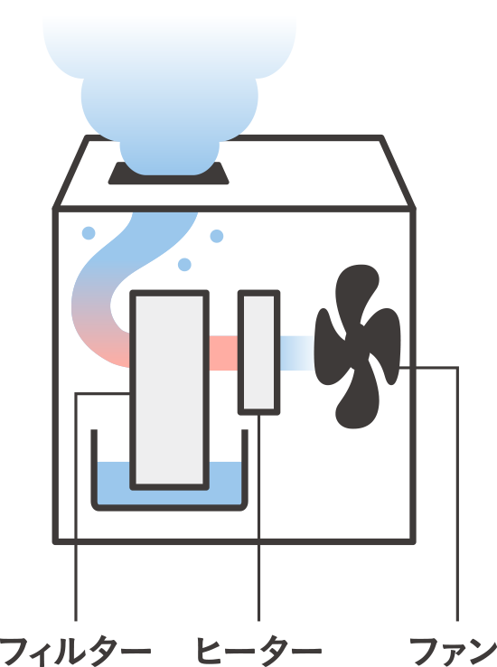 ハイブリッド式