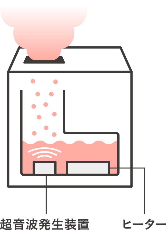 ハイブリッド式