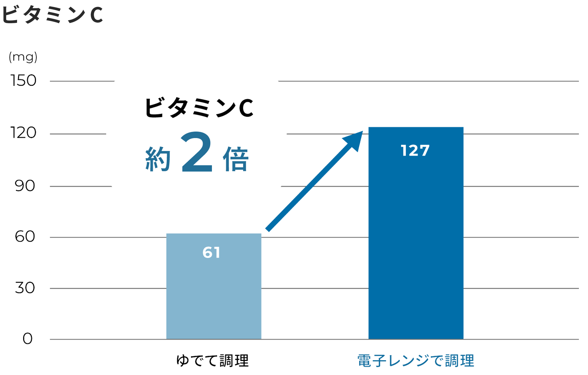 ビタミンC